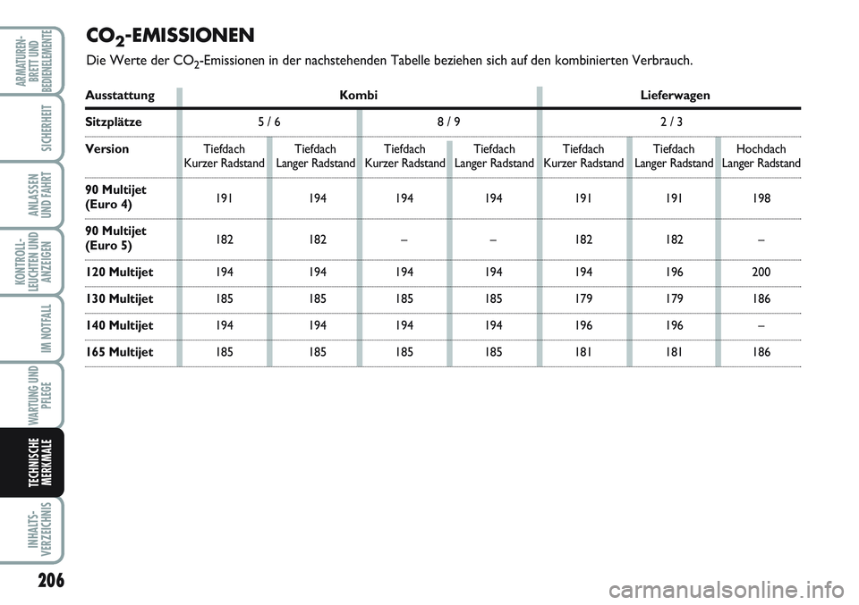 FIAT SCUDO 2012  Betriebsanleitung (in German) 206
KONTROLL-
LEUCHTEN UND
ANZEIGEN
INHALTS-
VERZEICHNIS
ARMATUREN-
BRETT UND
BEDIENELEMENTE
SICHERHEIT
ANLASSEN
UND FAHRT
IM NOTFALL
WARTUNG UND
PFLEGE
TECHNISCHE
MERKMALE
CO2-EMISSIONEN
Die Werte de