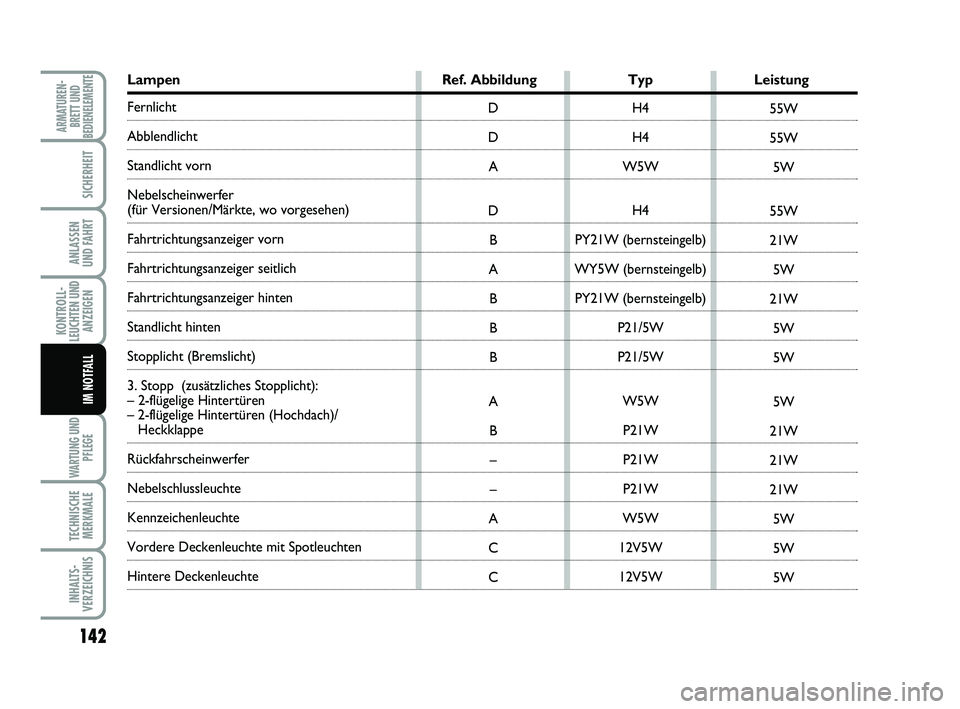 FIAT SCUDO 2013 Betriebsanleitung (in German) 142
KONTROLL-
LEUCHTEN UND
ANZEIGEN
WARTUNG UND
PFLEGE
TECHNISCHE
MERKMALE
INHALTS-
VERZEICHNIS
ARMATUREN-
BRETT UND
BEDIENELEMENTE
SICHERHEIT
ANLASSEN
UND FAHRT
IM NOTFALL
Lampen Ref. Abbildung Typ FIAT SCUDO 2013 Betriebsanleitung (in German) 142
KONTROLL-
LEUCHTEN UND
ANZEIGEN
WARTUNG UND
PFLEGE
TECHNISCHE
MERKMALE
INHALTS-
VERZEICHNIS
ARMATUREN-
BRETT UND
BEDIENELEMENTE
SICHERHEIT
ANLASSEN
UND FAHRT
IM NOTFALL
Lampen Ref. Abbildung Typ