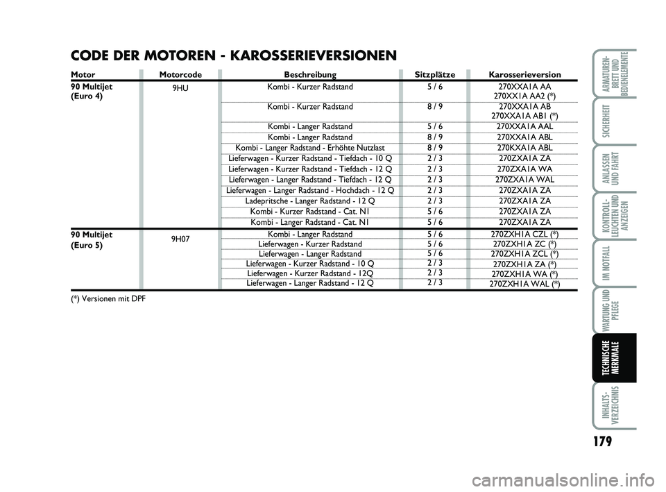 FIAT SCUDO 2013 Betriebsanleitung (in German) 179
KONTROLL-
LEUCHTEN UND
ANZEIGEN
INHALTS-
VERZEICHNIS
ARMATUREN-
BRETT UND
BEDIENELEMENTE
SICHERHEIT
ANLASSEN
UND FAHRT
IM NOTFALL
WARTUNG UND
PFLEGE
TECHNISCHE
MERKMALE
Motorcode
9HU
9H07
CODE DER FIAT SCUDO 2013 Betriebsanleitung (in German) 179
KONTROLL-
LEUCHTEN UND
ANZEIGEN
INHALTS-
VERZEICHNIS
ARMATUREN-
BRETT UND
BEDIENELEMENTE
SICHERHEIT
ANLASSEN
UND FAHRT
IM NOTFALL
WARTUNG UND
PFLEGE
TECHNISCHE
MERKMALE
Motorcode
9HU
9H07
CODE DER