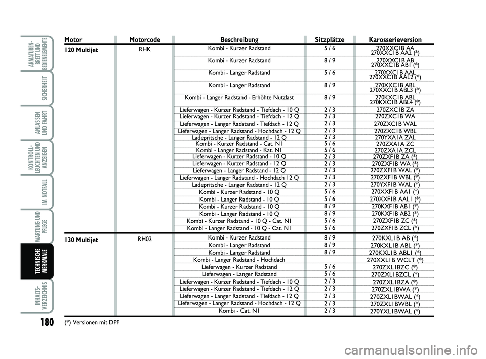 FIAT SCUDO 2013 Betriebsanleitung (in German) 180
KONTROLL-
LEUCHTEN UND
ANZEIGEN
INHALTS-
VERZEICHNIS
ARMATUREN-
BRETT UND
BEDIENELEMENTE
SICHERHEIT
ANLASSEN
UND FAHRT
IM NOTFALL
WARTUNG UND
PFLEGE
TECHNISCHE
MERKMALE
Motor
120 Multijet
130 Mul FIAT SCUDO 2013 Betriebsanleitung (in German) 180
KONTROLL-
LEUCHTEN UND
ANZEIGEN
INHALTS-
VERZEICHNIS
ARMATUREN-
BRETT UND
BEDIENELEMENTE
SICHERHEIT
ANLASSEN
UND FAHRT
IM NOTFALL
WARTUNG UND
PFLEGE
TECHNISCHE
MERKMALE
Motor
120 Multijet
130 Mul