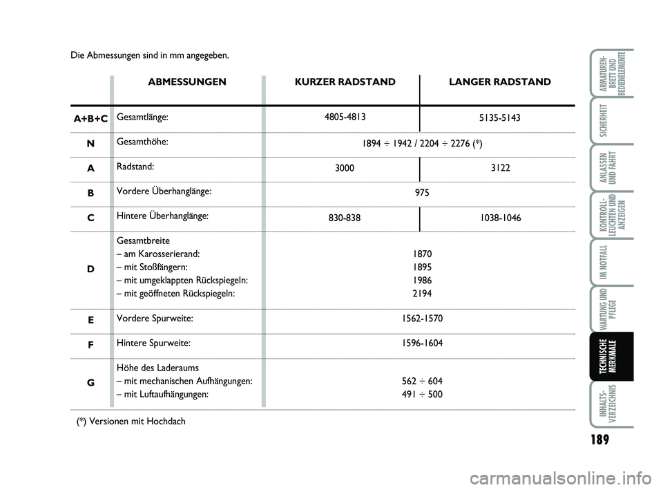 FIAT SCUDO 2013 Betriebsanleitung (in German) 189
KONTROLL-
LEUCHTEN UND
ANZEIGEN
INHALTS-
VERZEICHNIS
ARMATUREN-
BRETT UND
BEDIENELEMENTE
SICHERHEIT
ANLASSEN
UND FAHRT
IM NOTFALL
WARTUNG UND
PFLEGE
TECHNISCHE
MERKMALE
Die Abmessungen sind in mm FIAT SCUDO 2013 Betriebsanleitung (in German) 189
KONTROLL-
LEUCHTEN UND
ANZEIGEN
INHALTS-
VERZEICHNIS
ARMATUREN-
BRETT UND
BEDIENELEMENTE
SICHERHEIT
ANLASSEN
UND FAHRT
IM NOTFALL
WARTUNG UND
PFLEGE
TECHNISCHE
MERKMALE
Die Abmessungen sind in mm