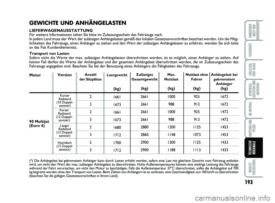 FIAT SCUDO 2013 Betriebsanleitung (in German) 193
KONTROLL-
LEUCHTEN UND
ANZEIGEN
INHALTS-
VERZEICHNIS
ARMATUREN-
BRETT UND
BEDIENELEMENTE
SICHERHEIT
ANLASSEN
UND FAHRT
IM NOTFALL
WARTUNG UND
PFLEGE
TECHNISCHE
MERKMALE
GEWICHTE UND ANHÄNGELASTEN FIAT SCUDO 2013 Betriebsanleitung (in German) 193
KONTROLL-
LEUCHTEN UND
ANZEIGEN
INHALTS-
VERZEICHNIS
ARMATUREN-
BRETT UND
BEDIENELEMENTE
SICHERHEIT
ANLASSEN
UND FAHRT
IM NOTFALL
WARTUNG UND
PFLEGE
TECHNISCHE
MERKMALE
GEWICHTE UND ANHÄNGELASTEN