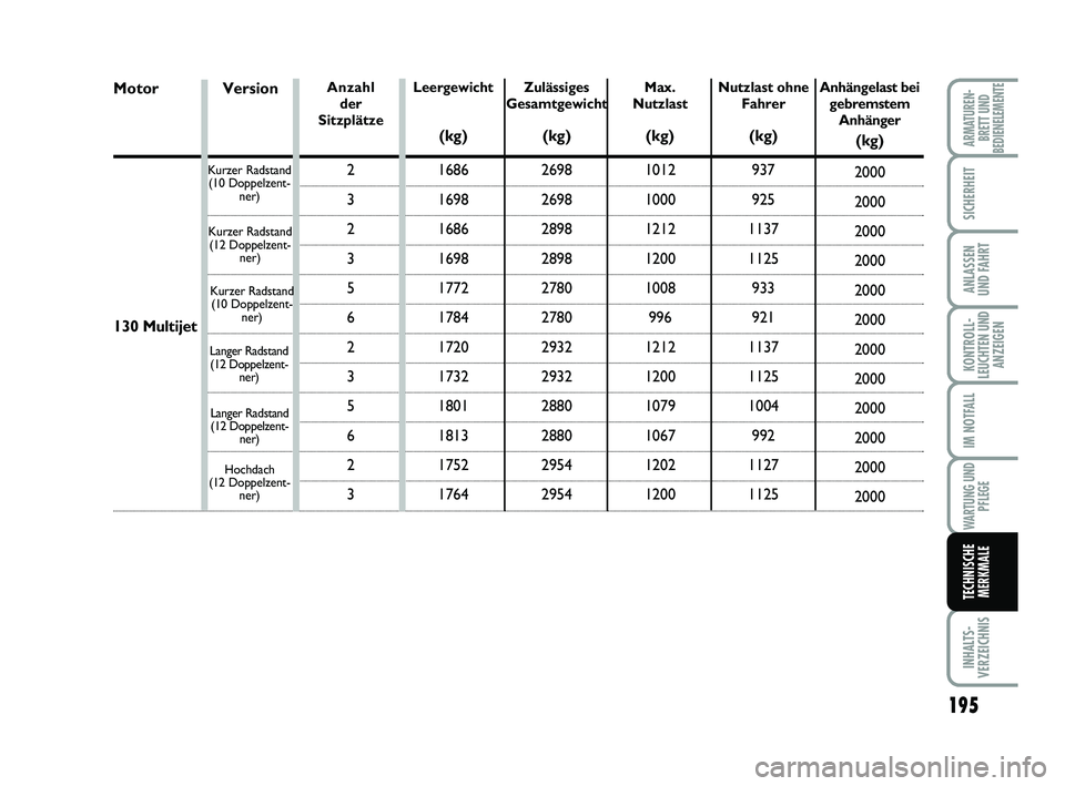 FIAT SCUDO 2013 Betriebsanleitung (in German) 195
KONTROLL-
LEUCHTEN UND
ANZEIGEN
INHALTS-
VERZEICHNIS
ARMATUREN-
BRETT UND
BEDIENELEMENTE
SICHERHEIT
ANLASSEN
UND FAHRT
IM NOTFALL
WARTUNG UND
PFLEGE
TECHNISCHE
MERKMALE
Langer Radstand
(12 Doppelz FIAT SCUDO 2013 Betriebsanleitung (in German) 195
KONTROLL-
LEUCHTEN UND
ANZEIGEN
INHALTS-
VERZEICHNIS
ARMATUREN-
BRETT UND
BEDIENELEMENTE
SICHERHEIT
ANLASSEN
UND FAHRT
IM NOTFALL
WARTUNG UND
PFLEGE
TECHNISCHE
MERKMALE
Langer Radstand
(12 Doppelz