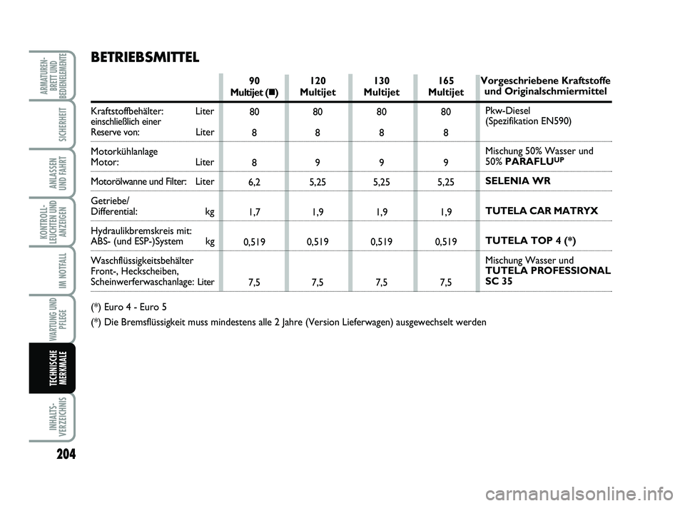 FIAT SCUDO 2013 Betriebsanleitung (in German) 204
KONTROLL-
LEUCHTEN UND
ANZEIGEN
INHALTS-
VERZEICHNIS
ARMATUREN-
BRETT UND
BEDIENELEMENTE
SICHERHEIT
ANLASSEN
UND FAHRT
IM NOTFALL
WARTUNG UND
PFLEGE
TECHNISCHE
MERKMALE
120
Multijet
80
8
9
5,2 FIAT SCUDO 2013 Betriebsanleitung (in German) 204
KONTROLL-
LEUCHTEN UND
ANZEIGEN
INHALTS-
VERZEICHNIS
ARMATUREN-
BRETT UND
BEDIENELEMENTE
SICHERHEIT
ANLASSEN
UND FAHRT
IM NOTFALL
WARTUNG UND
PFLEGE
TECHNISCHE
MERKMALE
120
Multijet
80
8
9
5,2