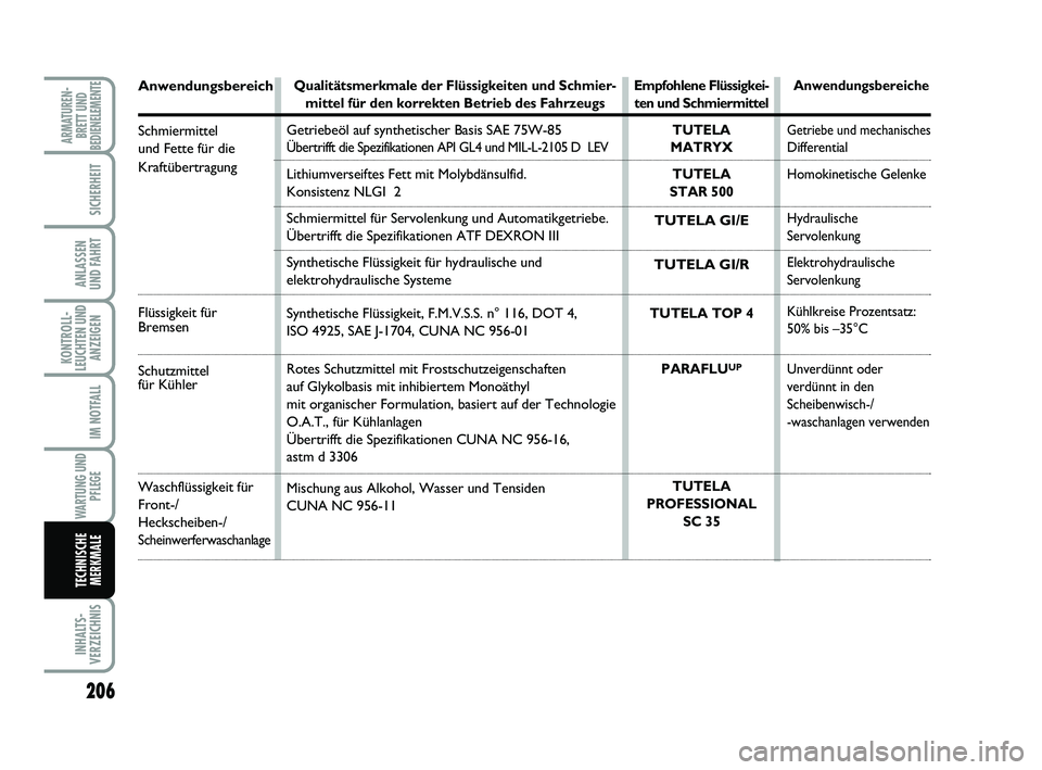 FIAT SCUDO 2013 Betriebsanleitung (in German) 206
KONTROLL-
LEUCHTEN UND
ANZEIGEN
INHALTS-
VERZEICHNIS
ARMATUREN-
BRETT UND
BEDIENELEMENTE
SICHERHEIT
ANLASSEN
UND FAHRT
IM NOTFALL
WARTUNG UND
PFLEGE
TECHNISCHE
MERKMALE
Anwendungsbereich
Schmierm FIAT SCUDO 2013 Betriebsanleitung (in German) 206
KONTROLL-
LEUCHTEN UND
ANZEIGEN
INHALTS-
VERZEICHNIS
ARMATUREN-
BRETT UND
BEDIENELEMENTE
SICHERHEIT
ANLASSEN
UND FAHRT
IM NOTFALL
WARTUNG UND
PFLEGE
TECHNISCHE
MERKMALE
Anwendungsbereich
Schmierm