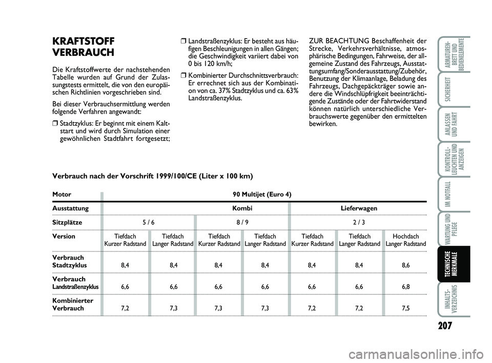 FIAT SCUDO 2013 Betriebsanleitung (in German) 207
KONTROLL-
LEUCHTEN UND
ANZEIGEN
INHALTS-
VERZEICHNIS
ARMATUREN-
BRETT UND
BEDIENELEMENTE
SICHERHEIT
ANLASSEN
UND FAHRT
IM NOTFALL
WARTUNG UND
PFLEGE
TECHNISCHE
MERKMALE
❒Landstraßenzyklus: Er b FIAT SCUDO 2013 Betriebsanleitung (in German) 207
KONTROLL-
LEUCHTEN UND
ANZEIGEN
INHALTS-
VERZEICHNIS
ARMATUREN-
BRETT UND
BEDIENELEMENTE
SICHERHEIT
ANLASSEN
UND FAHRT
IM NOTFALL
WARTUNG UND
PFLEGE
TECHNISCHE
MERKMALE
❒Landstraßenzyklus: Er b