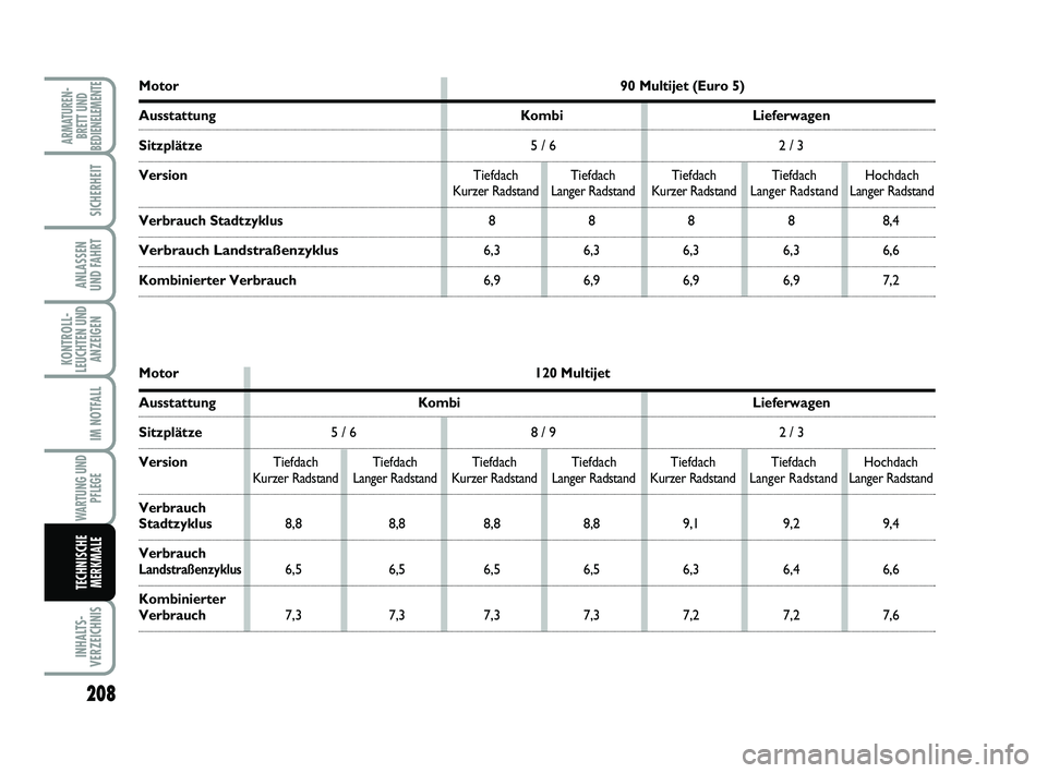 FIAT SCUDO 2013 Betriebsanleitung (in German) 208
KONTROLL-
LEUCHTEN UND
ANZEIGEN
INHALTS-
VERZEICHNIS
ARMATUREN-
BRETT UND
BEDIENELEMENTE
SICHERHEIT
ANLASSEN
UND FAHRT
IM NOTFALL
WARTUNG UND
PFLEGE
TECHNISCHE
MERKMALE
Motor90 Multijet (Euro 5)
FIAT SCUDO 2013 Betriebsanleitung (in German) 208
KONTROLL-
LEUCHTEN UND
ANZEIGEN
INHALTS-
VERZEICHNIS
ARMATUREN-
BRETT UND
BEDIENELEMENTE
SICHERHEIT
ANLASSEN
UND FAHRT
IM NOTFALL
WARTUNG UND
PFLEGE
TECHNISCHE
MERKMALE
Motor90 Multijet (Euro 5)