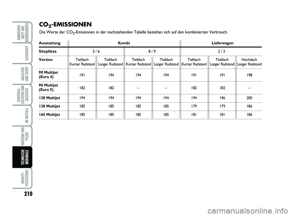 FIAT SCUDO 2013 Betriebsanleitung (in German) 210
KONTROLL-
LEUCHTEN UND
ANZEIGEN
INHALTS-
VERZEICHNIS
ARMATUREN-
BRETT UND
BEDIENELEMENTE
SICHERHEIT
ANLASSEN
UND FAHRT
IM NOTFALL
WARTUNG UND
PFLEGE
TECHNISCHE
MERKMALE
CO2-EMISSIONEN
Die Werte d FIAT SCUDO 2013 Betriebsanleitung (in German) 210
KONTROLL-
LEUCHTEN UND
ANZEIGEN
INHALTS-
VERZEICHNIS
ARMATUREN-
BRETT UND
BEDIENELEMENTE
SICHERHEIT
ANLASSEN
UND FAHRT
IM NOTFALL
WARTUNG UND
PFLEGE
TECHNISCHE
MERKMALE
CO2-EMISSIONEN
Die Werte d