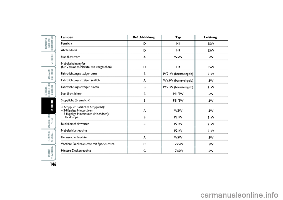 FIAT SCUDO 2015 Betriebsanleitung (in German) 146KONTROLL-
LEUCHTEN UND
ANZEIGENWARTUNG UND
PFLEGETECHNISCHE
MERKMALEINHALTS-
VERZEICHNISARMATUREN-
BRETT UND
BEDIENELEMENTE
SICHERHEITANLASSEN
UND FAHRTIM NOTFALL
Lampen Ref. Abbildung Typ Leistun FIAT SCUDO 2015 Betriebsanleitung (in German) 146KONTROLL-
LEUCHTEN UND
ANZEIGENWARTUNG UND
PFLEGETECHNISCHE
MERKMALEINHALTS-
VERZEICHNISARMATUREN-
BRETT UND
BEDIENELEMENTE
SICHERHEITANLASSEN
UND FAHRTIM NOTFALL
Lampen Ref. Abbildung Typ Leistun