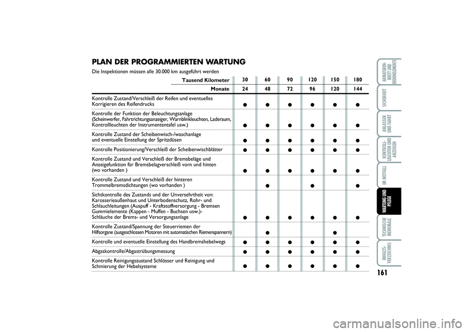 FIAT SCUDO 2015 Betriebsanleitung (in German) 161
KONTROLL-
LEUCHTEN UND
ANZEIGENTECHNISCHE
MERKMALEINHALTS-
VERZEICHNISARMATUREN-
BRETT UND
BEDIENELEMENTESICHERHEITANLASSEN
UND FAHRTIM NOTFALLWARTUNG UND
PFLEGE
30 60 90 120 150 180
24 48 72 96 1 FIAT SCUDO 2015 Betriebsanleitung (in German) 161
KONTROLL-
LEUCHTEN UND
ANZEIGENTECHNISCHE
MERKMALEINHALTS-
VERZEICHNISARMATUREN-
BRETT UND
BEDIENELEMENTESICHERHEITANLASSEN
UND FAHRTIM NOTFALLWARTUNG UND
PFLEGE
30 60 90 120 150 180
24 48 72 96 1