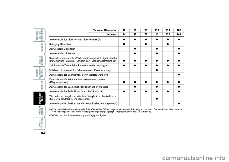 FIAT SCUDO 2015 Betriebsanleitung (in German) 162KONTROLL-
LEUCHTEN UND
ANZEIGENTECHNISCHE
MERKMALEINHALTS-
VERZEICHNISARMATUREN-
BRETT UND
BEDIENELEMENTE
SICHERHEITANLASSEN
UND FAHRTIM NOTFALLWARTUNG UND
PFLEGE
30 60 90 120 150 180
24 48 72 96 FIAT SCUDO 2015 Betriebsanleitung (in German) 162KONTROLL-
LEUCHTEN UND
ANZEIGENTECHNISCHE
MERKMALEINHALTS-
VERZEICHNISARMATUREN-
BRETT UND
BEDIENELEMENTE
SICHERHEITANLASSEN
UND FAHRTIM NOTFALLWARTUNG UND
PFLEGE
30 60 90 120 150 180
24 48 72 96