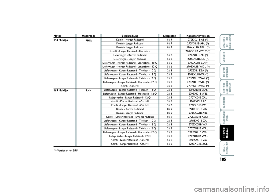 FIAT SCUDO 2015 Betriebsanleitung (in German) 185
KONTROLL-
LEUCHTEN UND
ANZEIGENINHALTS-
VERZEICHNISARMATUREN-
BRETT UND
BEDIENELEMENTESICHERHEITANLASSEN
UND FAHRTIM NOTFALLWARTUNG UND
PFLEGETECHNISCHE
MERKMALE
Motor130 Multijet165 Multijet (*) FIAT SCUDO 2015 Betriebsanleitung (in German) 185
KONTROLL-
LEUCHTEN UND
ANZEIGENINHALTS-
VERZEICHNISARMATUREN-
BRETT UND
BEDIENELEMENTESICHERHEITANLASSEN
UND FAHRTIM NOTFALLWARTUNG UND
PFLEGETECHNISCHE
MERKMALE
Motor130 Multijet165 Multijet (*)
