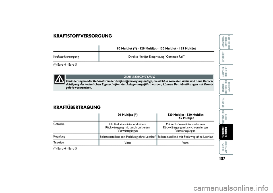 FIAT SCUDO 2015  Betriebsanleitung (in German) 187
KONTROLL-
LEUCHTEN UND
ANZEIGENINHALTS-
VERZEICHNISARMATUREN-
BRETT UND
BEDIENELEMENTESICHERHEITANLASSEN
UND FAHRTIM NOTFALLWARTUNG UND
PFLEGETECHNISCHE
MERKMALE
KRAFTSTOFFVERSORGUNG
90 Multijet (