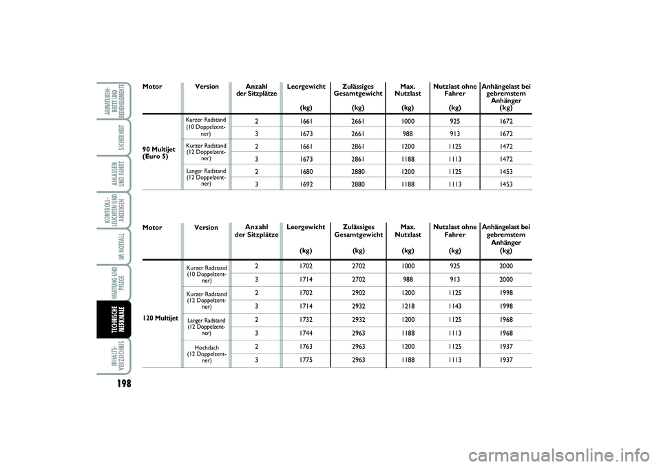 FIAT SCUDO 2015  Betriebsanleitung (in German) 198KONTROLL-
LEUCHTEN UND
ANZEIGENINHALTS-
VERZEICHNISARMATUREN-
BRETT UND
BEDIENELEMENTE
SICHERHEITANLASSEN 
UND FAHRTIM NOTFALLWARTUNG UND
PFLEGETECHNISCHE
MERKMALE
Version
Leergewicht 
(kg)
1661
16
