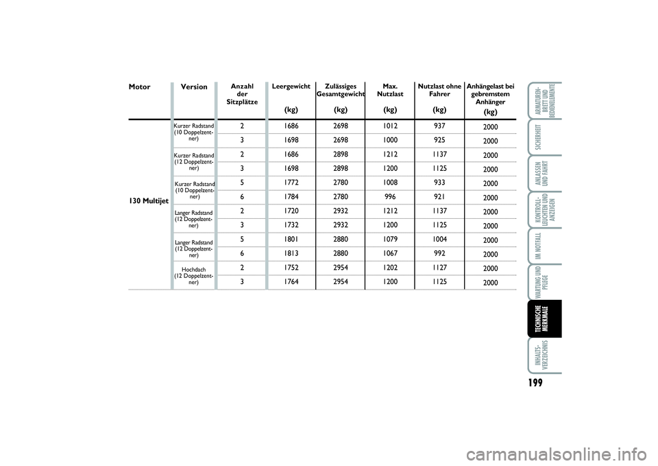 FIAT SCUDO 2015  Betriebsanleitung (in German) 199
KONTROLL-
LEUCHTEN UND
ANZEIGENINHALTS-
VERZEICHNISARMATUREN-
BRETT UND
BEDIENELEMENTESICHERHEITANLASSEN
UND FAHRTIM NOTFALLWARTUNG UND
PFLEGETECHNISCHE
MERKMALE
Langer Radstand
(12 Doppelzent-
ne