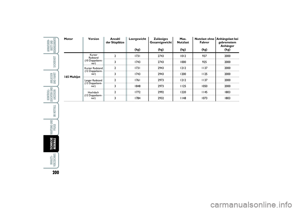 FIAT SCUDO 2015  Betriebsanleitung (in German) 200KONTROLL-
LEUCHTEN UND
ANZEIGENINHALTS-
VERZEICHNISARMATUREN-
BRETT UND
BEDIENELEMENTE
SICHERHEITANLASSEN 
UND FAHRTIM NOTFALLWARTUNG UND
PFLEGETECHNISCHE
MERKMALE
Motor
Anhängelast bei
gebremstem