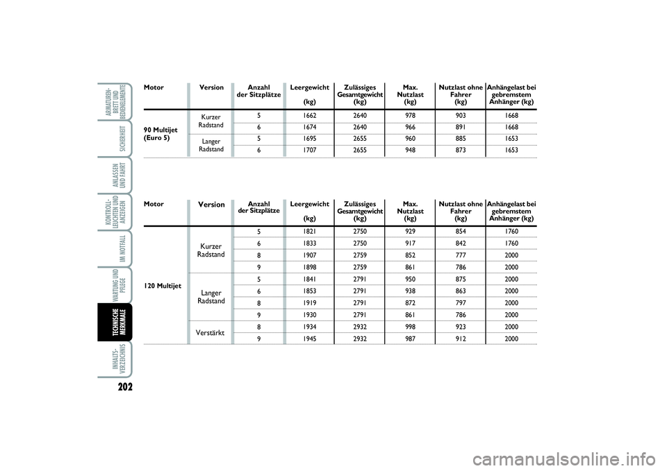 FIAT SCUDO 2015  Betriebsanleitung (in German) 202KONTROLL-
LEUCHTEN UND
ANZEIGENINHALTS-
VERZEICHNISARMATUREN-
BRETT UND
BEDIENELEMENTE
SICHERHEITANLASSEN 
UND FAHRTIM NOTFALLWARTUNG UND
PFLEGETECHNISCHE
MERKMALE
Version
120 Multijet  Motor
Kurze