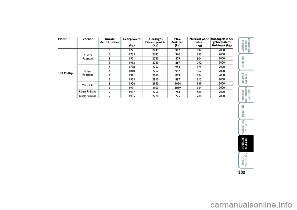 FIAT SCUDO 2015  Betriebsanleitung (in German) 203
KONTROLL-
LEUCHTEN UND
ANZEIGENINHALTS-
VERZEICHNISARMATUREN-
BRETT UND
BEDIENELEMENTESICHERHEITANLASSEN
UND FAHRTIM NOTFALLWARTUNG UND
PFLEGETECHNISCHE
MERKMALE
Motor130 Multijet Anzahl 
der Sitz