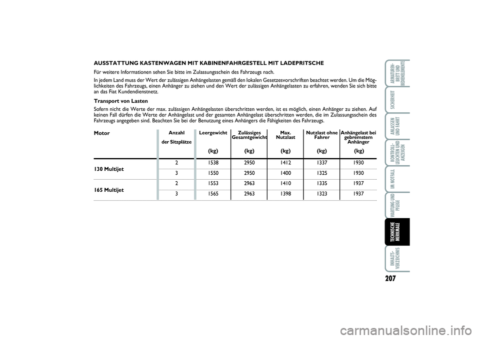 FIAT SCUDO 2016 Betriebsanleitung (in German) 207
KONTROLL-
LEUCHTEN UND
ANZEIGENINHALTS-
VERZEICHNISARMATUREN-
BRETT UND
BEDIENELEMENTESICHERHEITANLASSEN
UND FAHRTIM NOTFALLWARTUNG UND
PFLEGETECHNISCHE
MERKMALE
MotorAUSSTATTUNG KASTENWAGEN MIT K FIAT SCUDO 2016 Betriebsanleitung (in German) 207
KONTROLL-
LEUCHTEN UND
ANZEIGENINHALTS-
VERZEICHNISARMATUREN-
BRETT UND
BEDIENELEMENTESICHERHEITANLASSEN
UND FAHRTIM NOTFALLWARTUNG UND
PFLEGETECHNISCHE
MERKMALE
MotorAUSSTATTUNG KASTENWAGEN MIT K