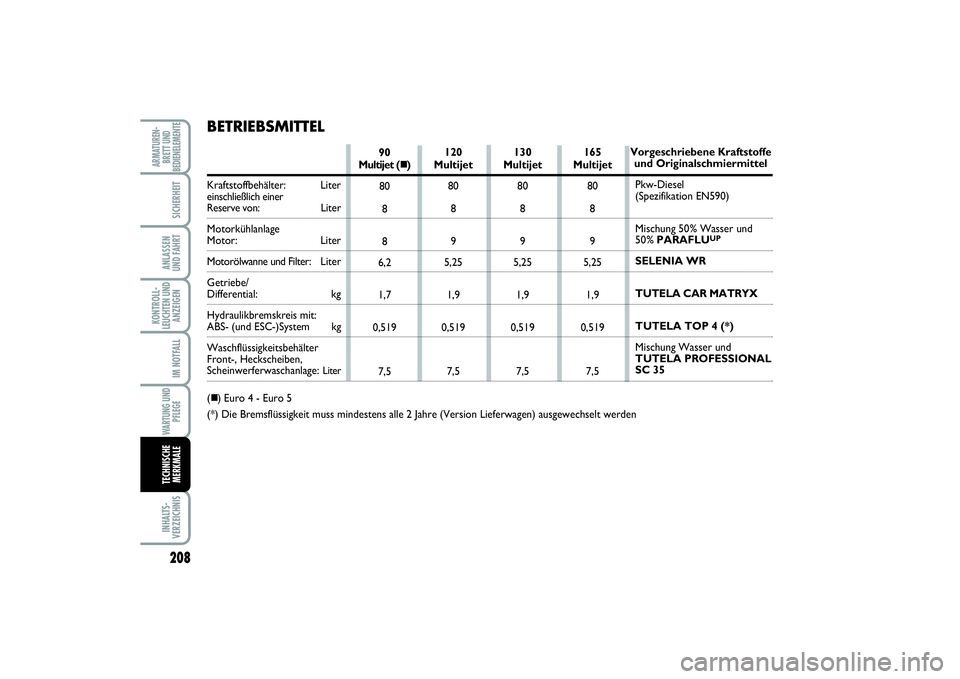 FIAT SCUDO 2016 Betriebsanleitung (in German) 208KONTROLL-
LEUCHTEN UND
ANZEIGENINHALTS-
VERZEICHNISARMATUREN-
BRETT UND
BEDIENELEMENTE
SICHERHEITANLASSEN
UND FAHRTIM NOTFALLWARTUNG UND
PFLEGETECHNISCHE
MERKMALE
120
Multijet
80
8
9
5,25
1,9
0 FIAT SCUDO 2016 Betriebsanleitung (in German) 208KONTROLL-
LEUCHTEN UND
ANZEIGENINHALTS-
VERZEICHNISARMATUREN-
BRETT UND
BEDIENELEMENTE
SICHERHEITANLASSEN
UND FAHRTIM NOTFALLWARTUNG UND
PFLEGETECHNISCHE
MERKMALE
120
Multijet
80
8
9
5,25
1,9
0