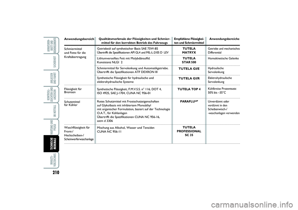 FIAT SCUDO 2016 Betriebsanleitung (in German) 210KONTROLL-
LEUCHTEN UND
ANZEIGENINHALTS-
VERZEICHNISARMATUREN-
BRETT UND
BEDIENELEMENTE
SICHERHEITANLASSEN
UND FAHRTIM NOTFALLWARTUNG UND
PFLEGETECHNISCHE
MERKMALE
AnwendungsbereichSchmiermittelund FIAT SCUDO 2016 Betriebsanleitung (in German) 210KONTROLL-
LEUCHTEN UND
ANZEIGENINHALTS-
VERZEICHNISARMATUREN-
BRETT UND
BEDIENELEMENTE
SICHERHEITANLASSEN
UND FAHRTIM NOTFALLWARTUNG UND
PFLEGETECHNISCHE
MERKMALE
AnwendungsbereichSchmiermittelund