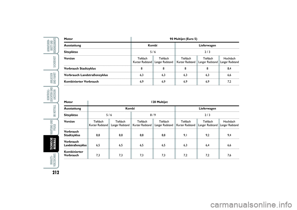 FIAT SCUDO 2016 Betriebsanleitung (in German) 212KONTROLL-
LEUCHTEN UND
ANZEIGENINHALTS-
VERZEICHNISARMATUREN-
BRETT UND
BEDIENELEMENTE
SICHERHEITANLASSEN
UND FAHRTIM NOTFALLWARTUNG UND
PFLEGETECHNISCHE
MERKMALE
Motor90 Multijet (Euro 5)Ausstatt FIAT SCUDO 2016 Betriebsanleitung (in German) 212KONTROLL-
LEUCHTEN UND
ANZEIGENINHALTS-
VERZEICHNISARMATUREN-
BRETT UND
BEDIENELEMENTE
SICHERHEITANLASSEN
UND FAHRTIM NOTFALLWARTUNG UND
PFLEGETECHNISCHE
MERKMALE
Motor90 Multijet (Euro 5)Ausstatt