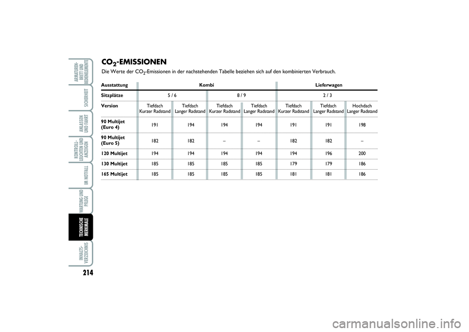 FIAT SCUDO 2016 Betriebsanleitung (in German) 214KONTROLL-
LEUCHTEN UND
ANZEIGENINHALTS-
VERZEICHNISARMATUREN-
BRETT UND
BEDIENELEMENTE
SICHERHEITANLASSEN
UND FAHRTIM NOTFALLWARTUNG UND
PFLEGETECHNISCHE
MERKMALE
CO
2-EMISSIONEN
Die Werte der CO
FIAT SCUDO 2016 Betriebsanleitung (in German) 214KONTROLL-
LEUCHTEN UND
ANZEIGENINHALTS-
VERZEICHNISARMATUREN-
BRETT UND
BEDIENELEMENTE
SICHERHEITANLASSEN
UND FAHRTIM NOTFALLWARTUNG UND
PFLEGETECHNISCHE
MERKMALE
CO
2-EMISSIONEN
Die Werte der CO