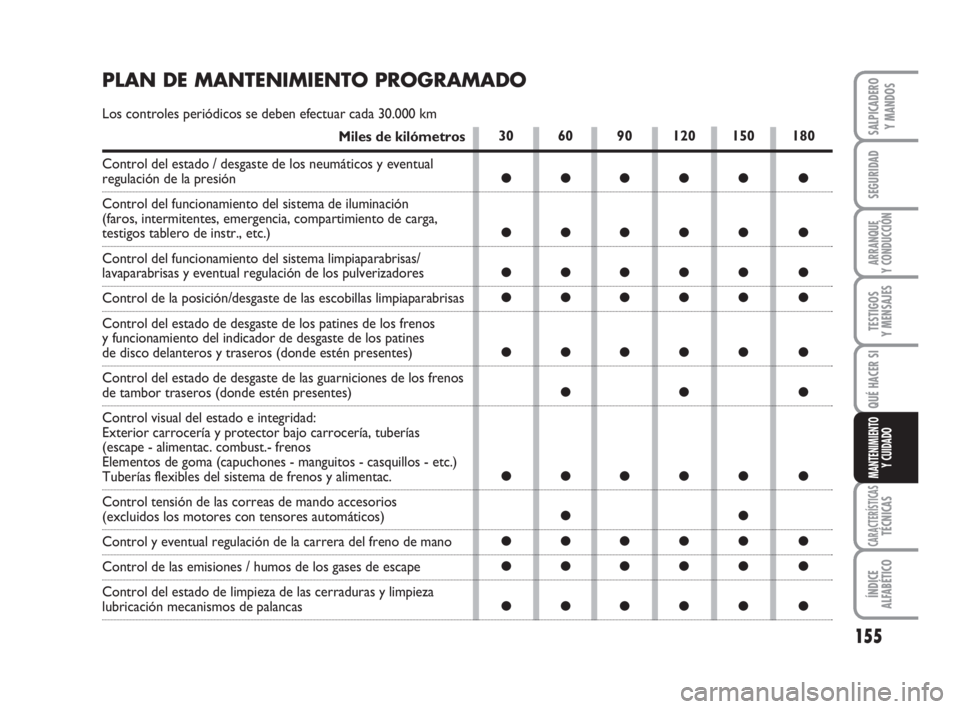 FIAT SCUDO 2010  Manual de Empleo y Cuidado (in Spanish) 155
SEGURIDAD
ARRANQUE
Y CONDUCCIÓN
TESTIGOS
Y MENSAJES
CARACTERÍSTICASTÉCNICAS
ÍNDICE
ALFABÉTICO
SALPICADERO
Y MANDOS
QUÉ HACER SI
MANTENIMIENTO
Y CUIDADO
30 60 90 120 150 180
●●●●● 