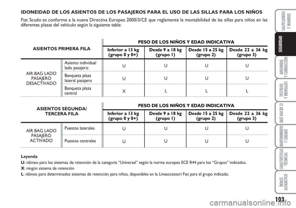 FIAT SCUDO 2011  Manual de Empleo y Cuidado (in Spanish) 103
ARRANQUE
Y CONDUCCIÓN
TESTIGOS
Y MENSAJES
QUÉ HACER SI
MANTENIMIENTO
Y CUIDADO
CARACTERÍSTICASTÉCNICAS
ÍNDICE
ALFABÉTICO
SALPICADERO
Y MANDOS
SEGURIDAD
AIR BAG LADO 
PASAJERO 
DESACTIVADO
ID