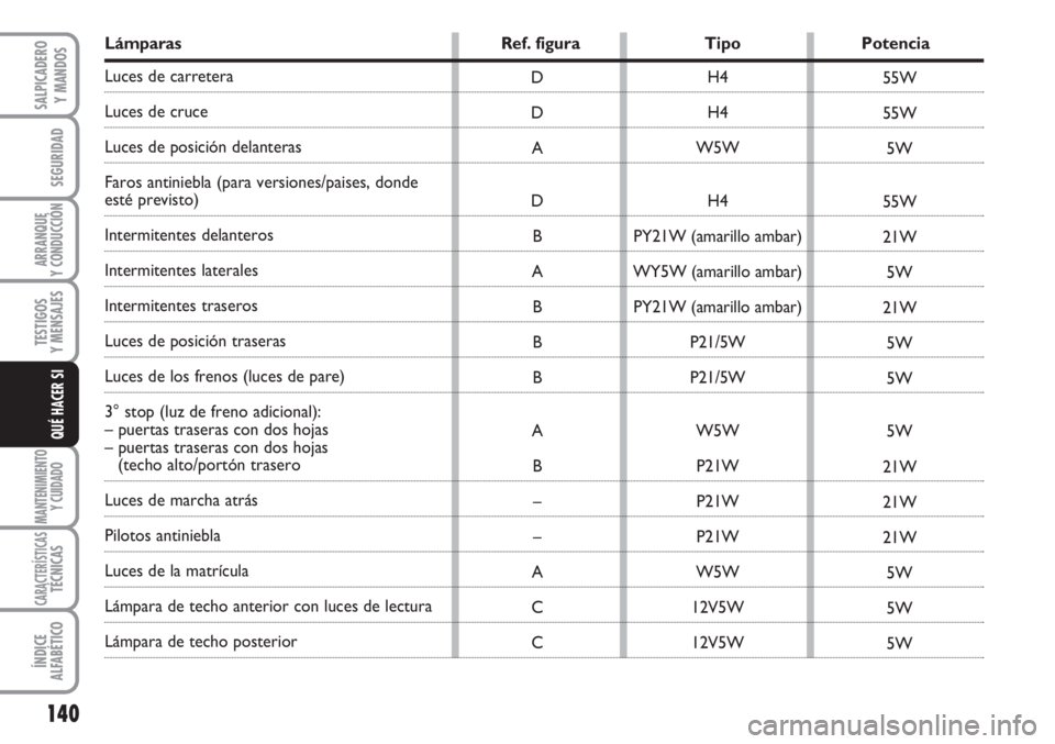 FIAT SCUDO 2011  Manual de Empleo y Cuidado (in Spanish) 140
SEGURIDAD
ARRANQUE
Y CONDUCCIÓN
TESTIGOS
Y MENSAJES
MANTENIMIENTO
Y CUIDADO
CARACTERÍSTICASTÉCNICAS
ÍNDICE
ALFABÉTICO
SALPICADERO
Y MANDOS
QUÉ HACER SI
Lámparas Ref. figura Tipo Potencia
Lu