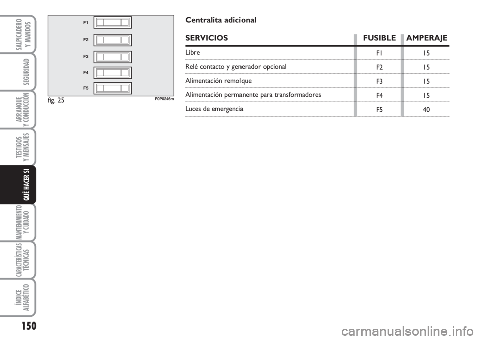 FIAT SCUDO 2011  Manual de Empleo y Cuidado (in Spanish) 150
SEGURIDAD
ARRANQUE
Y CONDUCCIÓN
TESTIGOS
Y MENSAJES
MANTENIMIENTO
Y CUIDADO
CARACTERÍSTICASTÉCNICAS
ÍNDICE
ALFABÉTICO
SALPICADERO
Y MANDOS
QUÉ HACER SI
fig. 25
F1
F2
F3
F4
F5
F0P0246m
F1
F2
