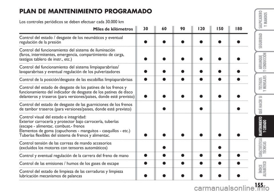 FIAT SCUDO 2011  Manual de Empleo y Cuidado (in Spanish) 155
SEGURIDAD
ARRANQUE
Y CONDUCCIÓN
TESTIGOS
Y MENSAJES
CARACTERÍSTICASTÉCNICAS
ÍNDICE
ALFABÉTICO
SALPICADERO
Y MANDOS
QUÉ HACER SI
MANTENIMIENTO
Y CUIDADO
30 60 90 120 150 180
●●●●● 