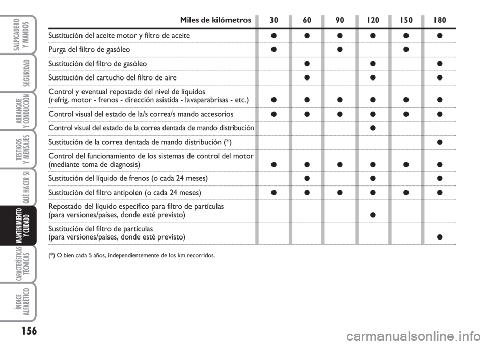 FIAT SCUDO 2011  Manual de Empleo y Cuidado (in Spanish) 156
SEGURIDAD
ARRANQUE
Y CONDUCCIÓN
TESTIGOS
Y MENSAJES
CARACTERÍSTICASTÉCNICAS
ÍNDICE
ALFABÉTICO
SALPICADERO
Y MANDOS
QUÉ HACER SI
MANTENIMIENTO
Y CUIDADO
30 60 90 120 150 180
●●●●● 