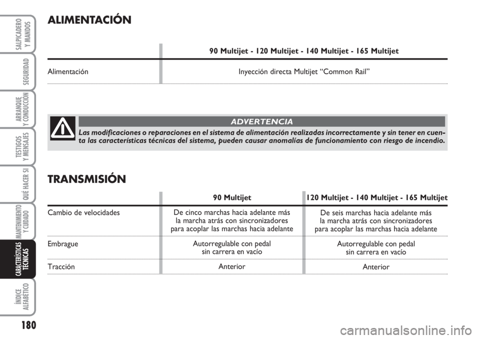 FIAT SCUDO 2011  Manual de Empleo y Cuidado (in Spanish) 180
SEGURIDAD
ARRANQUE
Y CONDUCCIÓN
TESTIGOS
Y MENSAJES
QUÉ HACER SI
MANTENIMIENTO
Y CUIDADO
ÍNDICE
ALFABÉTICO
SALPICADERO
Y MANDOS
CARACTERÍSTICASTÉCNICAS
De seis marchas hacia adelante más 
l