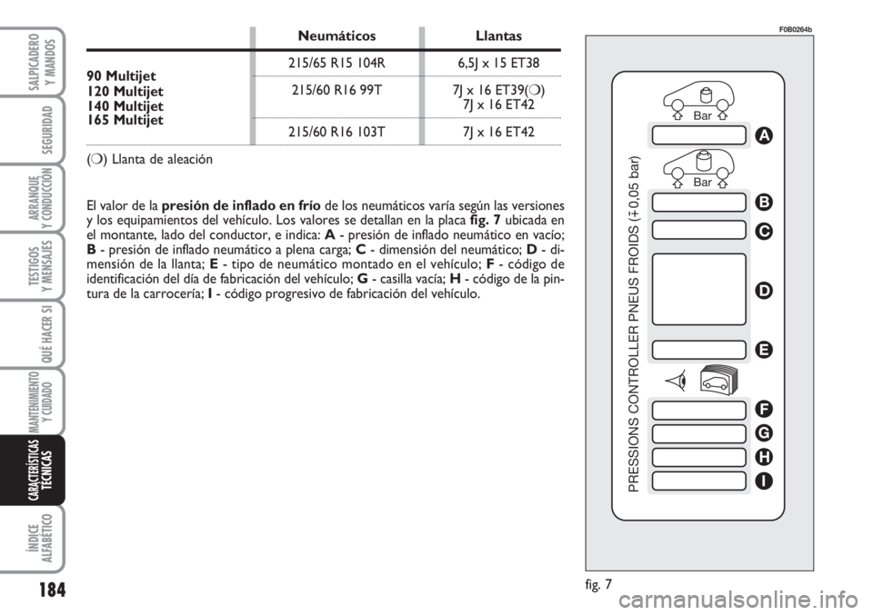 FIAT SCUDO 2011  Manual de Empleo y Cuidado (in Spanish) 184
SEGURIDAD
ARRANQUE
Y CONDUCCIÓN
TESTIGOS
Y MENSAJES
QUÉ HACER SI
MANTENIMIENTO
Y CUIDADO
ÍNDICE
ALFABÉTICO
SALPICADERO
Y MANDOS
CARACTERÍSTICASTÉCNICAS
Bar Bar
PRESSIONS CONTROLLER PNEUS FRO