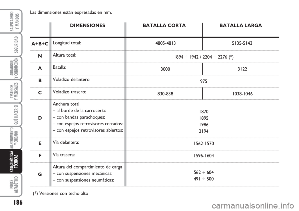 FIAT SCUDO 2011  Manual de Empleo y Cuidado (in Spanish) 186
SEGURIDAD
ARRANQUE
Y CONDUCCIÓN
TESTIGOS
Y MENSAJES
QUÉ HACER SI
MANTENIMIENTO
Y CUIDADO
ÍNDICE
ALFABÉTICO
SALPICADERO
Y MANDOS
CARACTERÍSTICASTÉCNICAS
Las dimensiones están expresadas en m