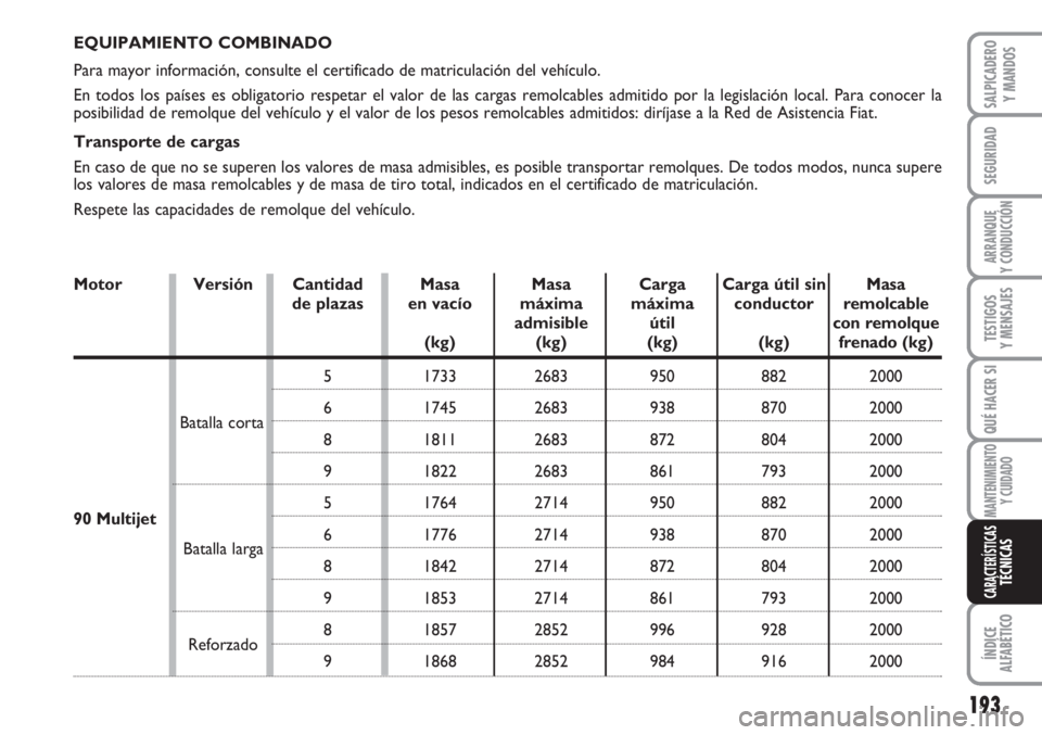 FIAT SCUDO 2011  Manual de Empleo y Cuidado (in Spanish) 193
SEGURIDAD
ARRANQUE
Y CONDUCCIÓN
TESTIGOS
Y MENSAJES
QUÉ HACER SI
MANTENIMIENTO
Y CUIDADO
ÍNDICE
ALFABÉTICO
SALPICADERO
Y MANDOS
CARACTERÍSTICASTÉCNICAS
EQUIPAMIENTO COMBINADO
Para mayor info