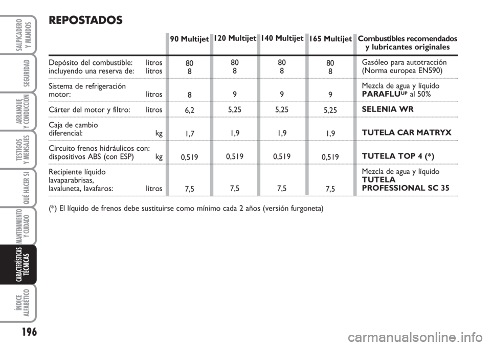 FIAT SCUDO 2011  Manual de Empleo y Cuidado (in Spanish) 196
SEGURIDAD
ARRANQUE
Y CONDUCCIÓN
TESTIGOS
Y MENSAJES
QUÉ HACER SI
MANTENIMIENTO
Y CUIDADO
ÍNDICE
ALFABÉTICO
SALPICADERO
Y MANDOS
CARACTERÍSTICASTÉCNICAS
120 Multijet
80
8
9
5,25
1,9
0,519
7,5