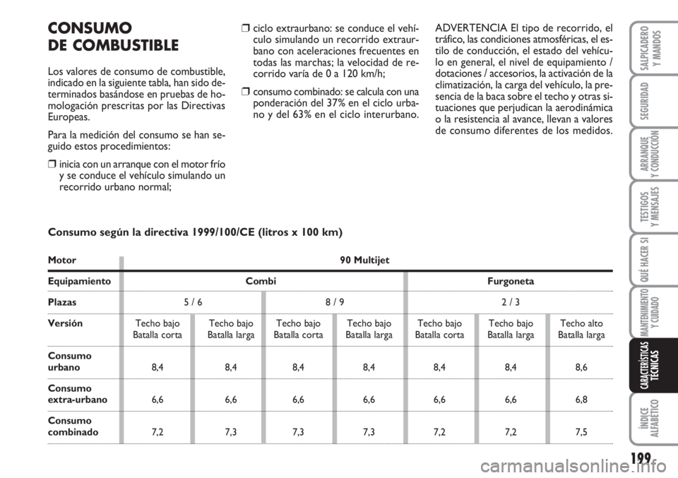 FIAT SCUDO 2011  Manual de Empleo y Cuidado (in Spanish) 199
SEGURIDAD
ARRANQUE
Y CONDUCCIÓN
TESTIGOS
Y MENSAJES
QUÉ HACER SI
MANTENIMIENTO
Y CUIDADO
ÍNDICE
ALFABÉTICO
SALPICADERO
Y MANDOS
CARACTERÍSTICASTÉCNICAS
❒ciclo extraurbano: se conduce el ve