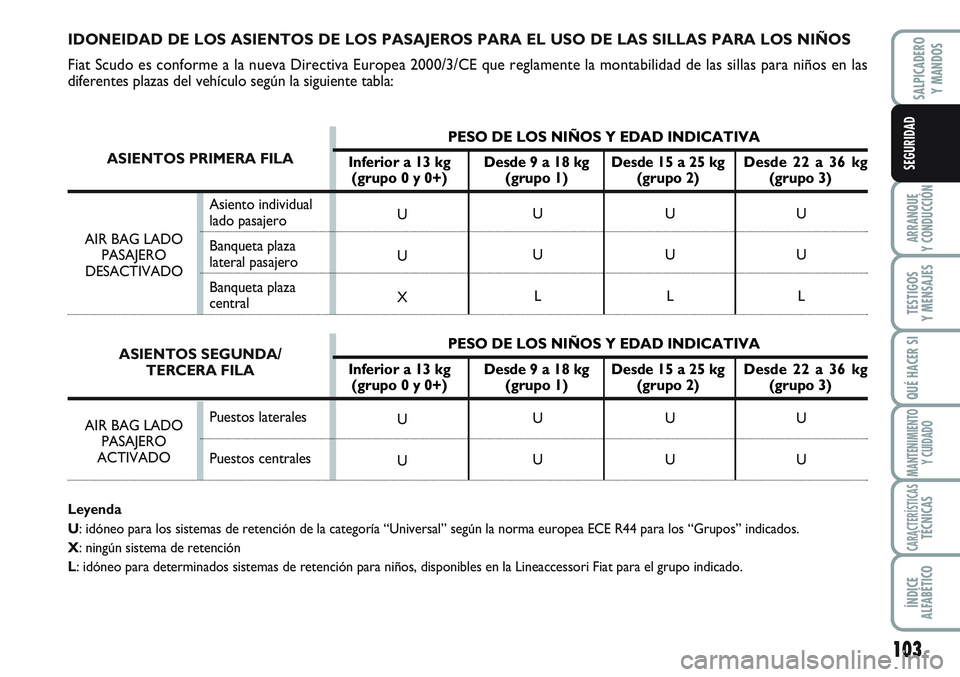 FIAT SCUDO 2012  Manual de Empleo y Cuidado (in Spanish) 103
ARRANQUE
Y CONDUCCIÓN
TESTIGOS
Y MENSAJES
QUÉ HACER SI
MANTENIMIENTO
Y CUIDADO
CARACTERÍSTICASTÉCNICAS
ÍNDICE
ALFABÉTICO
SALPICADERO
Y MANDOS
SEGURIDAD
AIR BAG LADO 
PASAJERO 
DESACTIVADO
ID