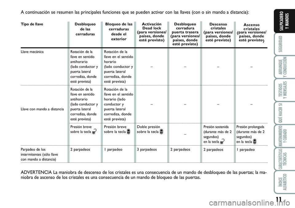 FIAT SCUDO 2012 Manual de Empleo y Cuidado (in Spanish) 11
SEGURIDAD
ARRANQUE
Y CONDUCCIÓN
TESTIGOS
Y MENSAJES
QUÉ HACER SI
MANTENIMIENTO
Y CUIDADO
CARACTERÍSTICASTÉCNICAS
ÍNDICE
ALFABÉTICO
SALPICADERO
Y MANDOS
A continuación se resumen las principa FIAT SCUDO 2012 Manual de Empleo y Cuidado (in Spanish) 11
SEGURIDAD
ARRANQUE
Y CONDUCCIÓN
TESTIGOS
Y MENSAJES
QUÉ HACER SI
MANTENIMIENTO
Y CUIDADO
CARACTERÍSTICASTÉCNICAS
ÍNDICE
ALFABÉTICO
SALPICADERO
Y MANDOS
A continuación se resumen las principa