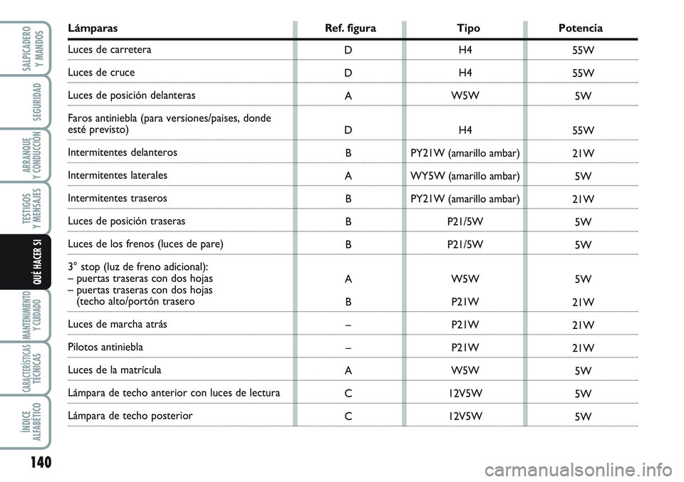 FIAT SCUDO 2012  Manual de Empleo y Cuidado (in Spanish) 140
SEGURIDAD
ARRANQUE
Y CONDUCCIÓN
TESTIGOS
Y MENSAJES
MANTENIMIENTO
Y CUIDADO
CARACTERÍSTICASTÉCNICAS
ÍNDICE
ALFABÉTICO
SALPICADERO
Y MANDOS
QUÉ HACER SI
Lámparas Ref. figura Tipo Potencia
Lu