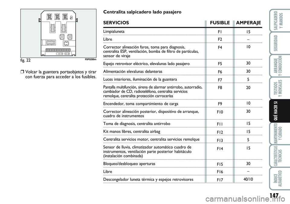 FIAT SCUDO 2012  Manual de Empleo y Cuidado (in Spanish) 147
SEGURIDAD
ARRANQUE
Y CONDUCCIÓN
TESTIGOS
Y MENSAJES
MANTENIMIENTO
Y CUIDADO
CARACTERÍSTICASTÉCNICAS
ÍNDICE
ALFABÉTICO
SALPICADERO
Y MANDOS
QUÉ HACER SI
fig. 22F0P0299m
F1
F2
F4
F5
F6
F7
F8
F