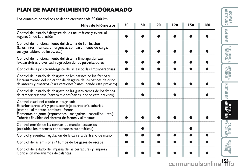 FIAT SCUDO 2012  Manual de Empleo y Cuidado (in Spanish) 155
SEGURIDAD
ARRANQUE
Y CONDUCCIÓN
TESTIGOS
Y MENSAJES
CARACTERÍSTICASTÉCNICAS
ÍNDICE
ALFABÉTICO
SALPICADERO
Y MANDOS
QUÉ HACER SI
MANTENIMIENTO
Y CUIDADO
30 60 90 120 150 180
●●●●● 