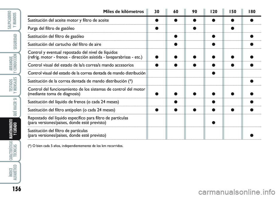 FIAT SCUDO 2012  Manual de Empleo y Cuidado (in Spanish) 156
SEGURIDAD
ARRANQUE
Y CONDUCCIÓN
TESTIGOS
Y MENSAJES
CARACTERÍSTICASTÉCNICAS
ÍNDICE
ALFABÉTICO
SALPICADERO
Y MANDOS
QUÉ HACER SI
MANTENIMIENTO
Y CUIDADO
30 60 90 120 150 180
●●●●● 