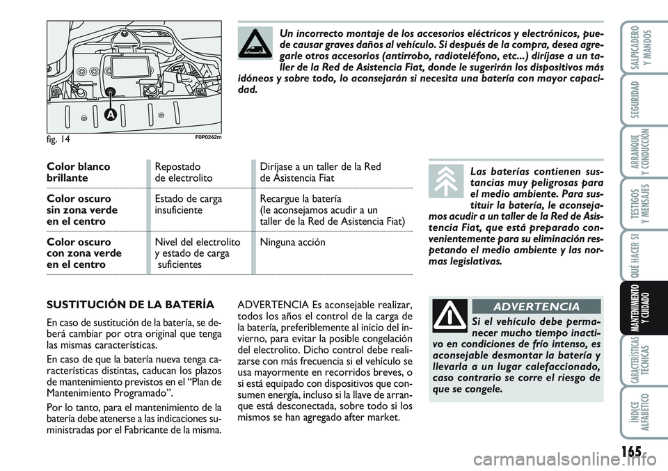 FIAT SCUDO 2012  Manual de Empleo y Cuidado (in Spanish) 165
SEGURIDAD
ARRANQUE
Y CONDUCCIÓN
TESTIGOS
Y MENSAJES
CARACTERÍSTICASTÉCNICAS
ÍNDICE
ALFABÉTICO
SALPICADERO
Y MANDOS
QUÉ HACER SI
MANTENIMIENTO
Y CUIDADO
ADVERTENCIA Es aconsejable realizar,
t