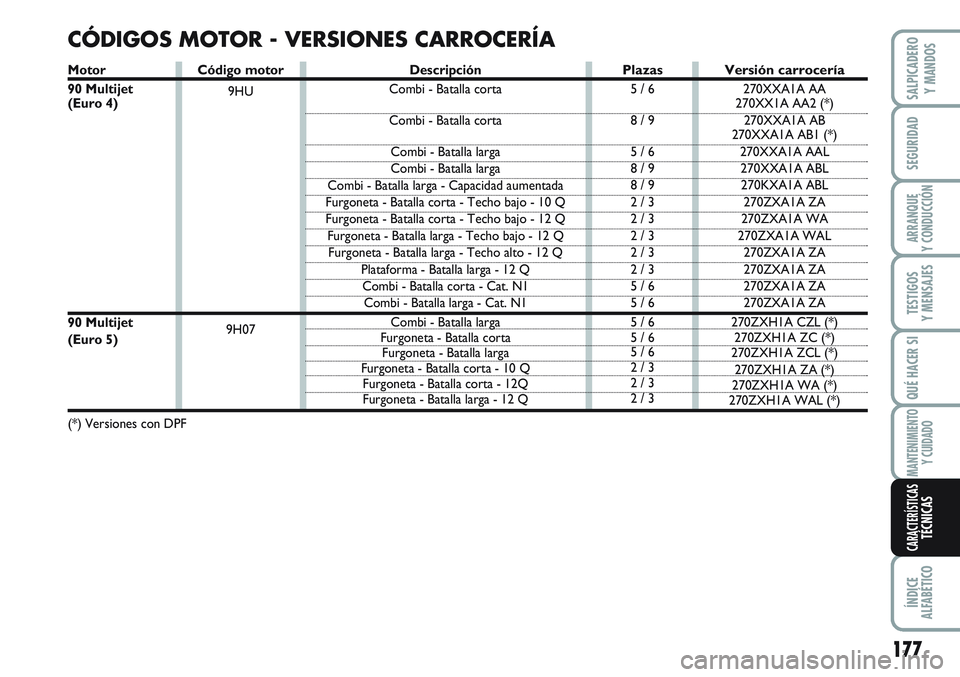 FIAT SCUDO 2012 Manual de Empleo y Cuidado (in Spanish) Código motor
9HU
9H07
CÓDIGOS MOTOR - VERSIONES CARROCERÍA
Descripción
Combi - Batalla corta
Combi - Batalla corta
Combi - Batalla larga
Combi - Batalla larga
Combi - Batalla larga - Capacidad a FIAT SCUDO 2012 Manual de Empleo y Cuidado (in Spanish) Código motor
9HU
9H07
CÓDIGOS MOTOR - VERSIONES CARROCERÍA
Descripción
Combi - Batalla corta
Combi - Batalla corta
Combi - Batalla larga
Combi - Batalla larga
Combi - Batalla larga - Capacidad a