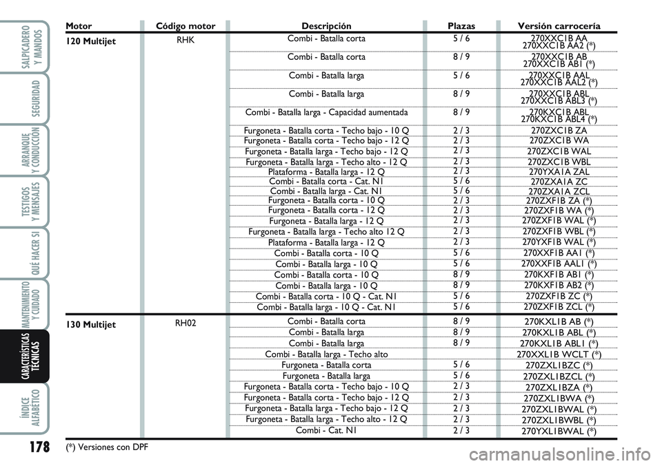 FIAT SCUDO 2012 Manual de Empleo y Cuidado (in Spanish) 178
SEGURIDAD
ARRANQUE
Y CONDUCCIÓN
TESTIGOS
Y MENSAJES
QUÉ HACER SI
MANTENIMIENTO
Y CUIDADO
ÍNDICE
ALFABÉTICO
SALPICADERO
Y MANDOS
CARACTERÍSTICASTÉCNICAS
Motor
120 Multijet
130 Multijet
(*) Ve FIAT SCUDO 2012 Manual de Empleo y Cuidado (in Spanish) 178
SEGURIDAD
ARRANQUE
Y CONDUCCIÓN
TESTIGOS
Y MENSAJES
QUÉ HACER SI
MANTENIMIENTO
Y CUIDADO
ÍNDICE
ALFABÉTICO
SALPICADERO
Y MANDOS
CARACTERÍSTICASTÉCNICAS
Motor
120 Multijet
130 Multijet
(*) Ve