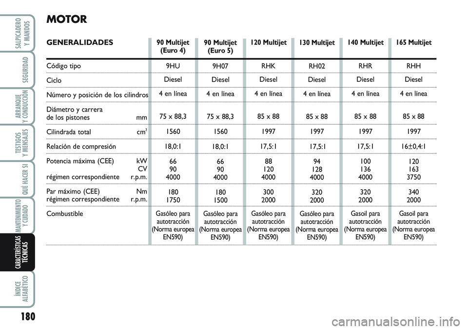 FIAT SCUDO 2012 Manual de Empleo y Cuidado (in Spanish) 180
SEGURIDAD
ARRANQUE
Y CONDUCCIÓN
TESTIGOS
Y MENSAJES
QUÉ HACER SI
MANTENIMIENTO
Y CUIDADO
ÍNDICE
ALFABÉTICO
SALPICADERO
Y MANDOS
CARACTERÍSTICASTÉCNICAS
120 Multijet
RHK
Diesel
4 en línea
85 FIAT SCUDO 2012 Manual de Empleo y Cuidado (in Spanish) 180
SEGURIDAD
ARRANQUE
Y CONDUCCIÓN
TESTIGOS
Y MENSAJES
QUÉ HACER SI
MANTENIMIENTO
Y CUIDADO
ÍNDICE
ALFABÉTICO
SALPICADERO
Y MANDOS
CARACTERÍSTICASTÉCNICAS
120 Multijet
RHK
Diesel
4 en línea
85