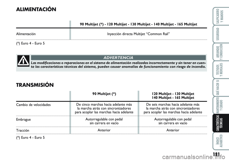 FIAT SCUDO 2012 Manual de Empleo y Cuidado (in Spanish) 181
SEGURIDAD
ARRANQUE
Y CONDUCCIÓN
TESTIGOS
Y MENSAJES
QUÉ HACER SI
MANTENIMIENTO
Y CUIDADO
ÍNDICE
ALFABÉTICO
SALPICADERO
Y MANDOS
CARACTERÍSTICASTÉCNICAS
De seis marchas hacia adelante más
l FIAT SCUDO 2012 Manual de Empleo y Cuidado (in Spanish) 181
SEGURIDAD
ARRANQUE
Y CONDUCCIÓN
TESTIGOS
Y MENSAJES
QUÉ HACER SI
MANTENIMIENTO
Y CUIDADO
ÍNDICE
ALFABÉTICO
SALPICADERO
Y MANDOS
CARACTERÍSTICASTÉCNICAS
De seis marchas hacia adelante más
l